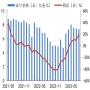 2021-2023年8月冰箱单月出口规模及同比增速